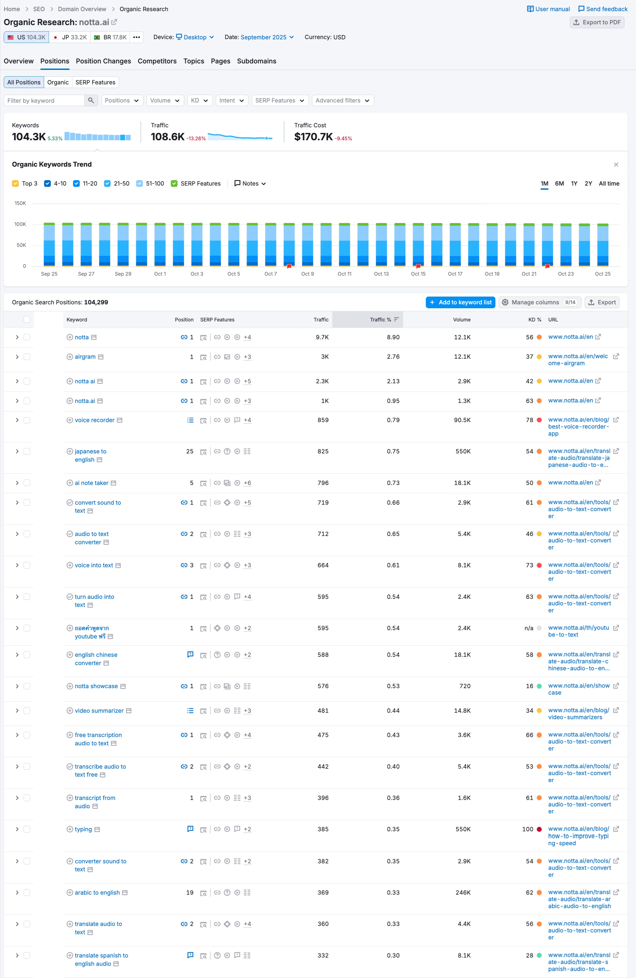 Notta.ai Organic Search Keywords in the US Market